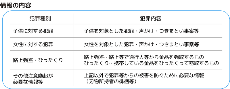 表示される情報の内容