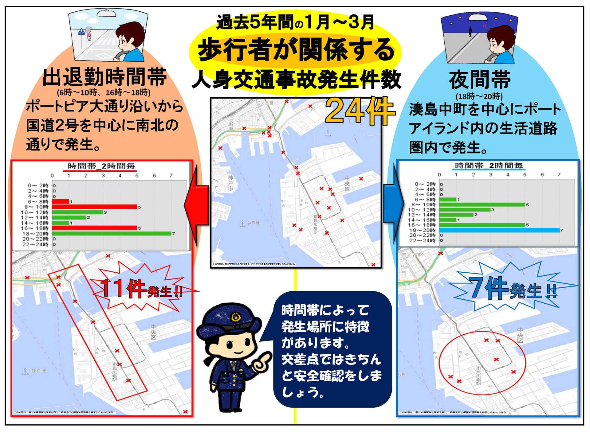 過去５年間の１月～３月 歩行者が関係する人身交通事故発生件数２４件 出退勤時間帯(6時～10時、16時～18時)ポートピア大通り沿いから国道２号を中心に南北の通りで発生。夜間帯(18時～20時)湊島中町を中心にポートアイランド内の生活道路圏内で発生。時間帯によって発生場所に特徴があります。交差点ではきちんと安全確認をしましょう。