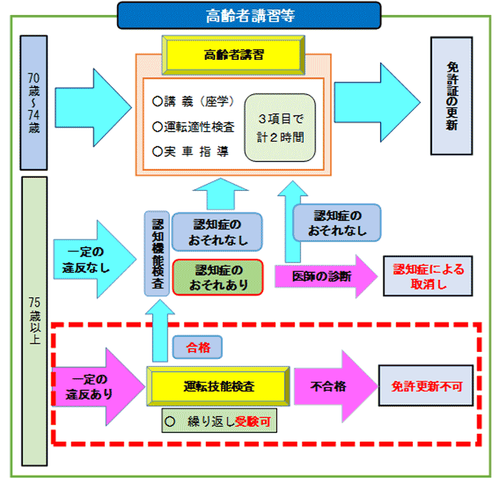 高齢者講習の流れ