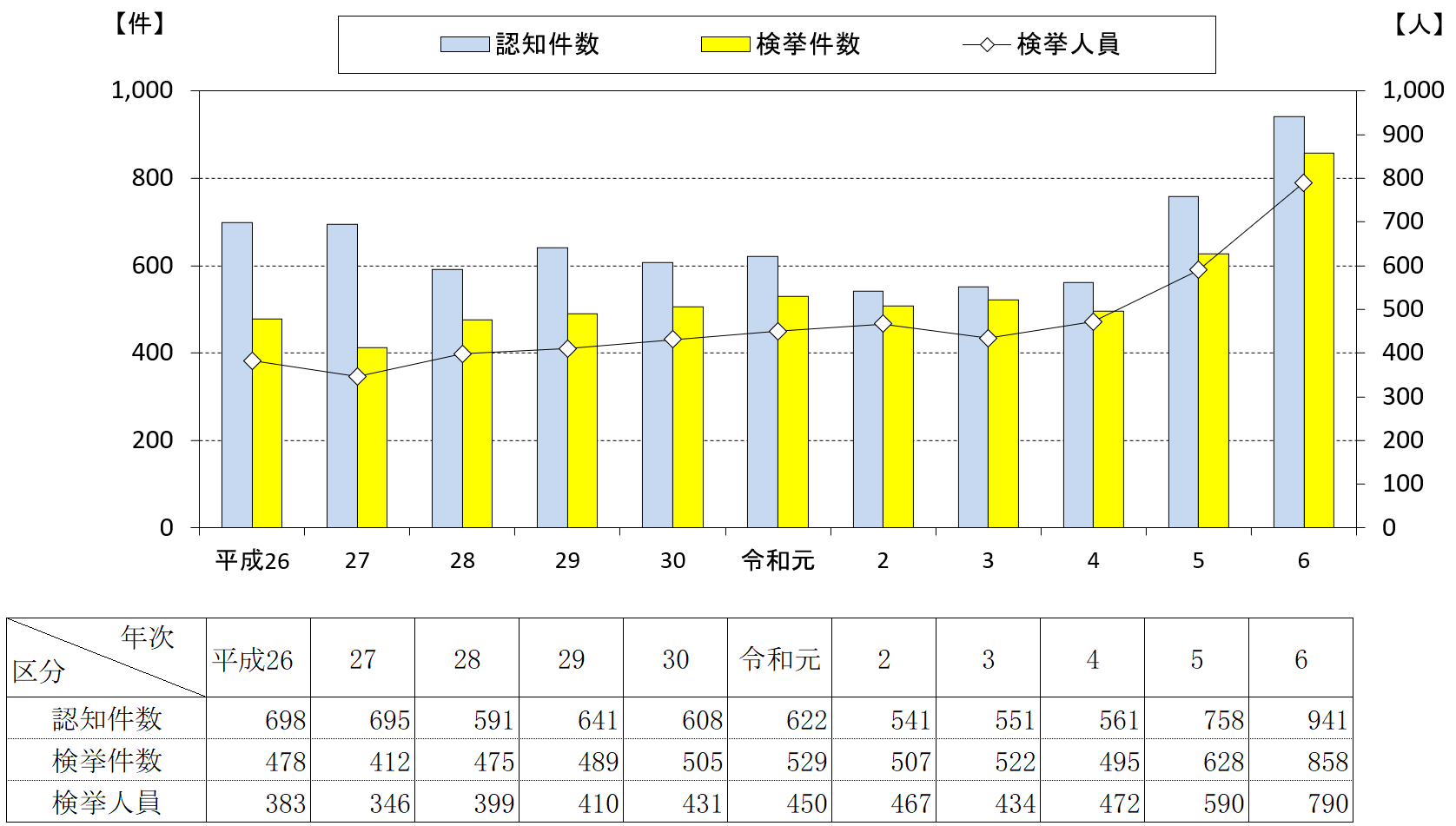 重要犯罪10年間の推移