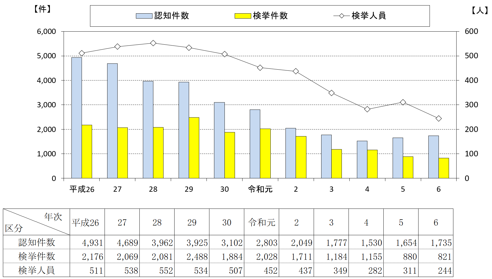 重要犯罪10年間の推移