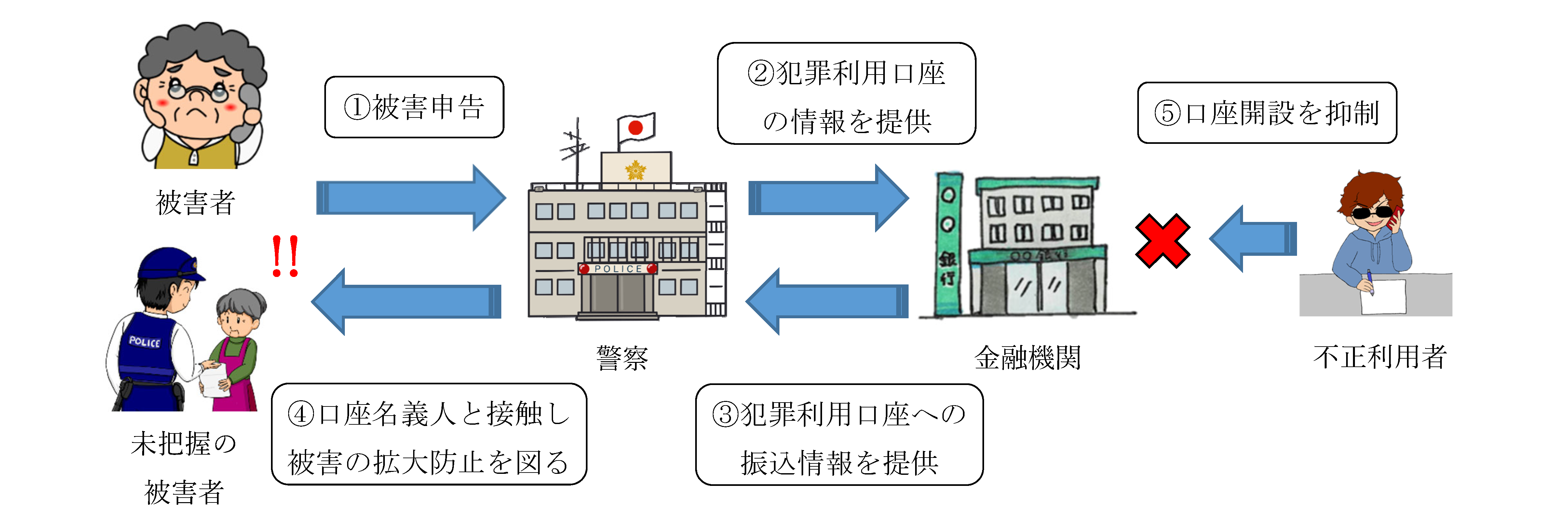 警察からの発信