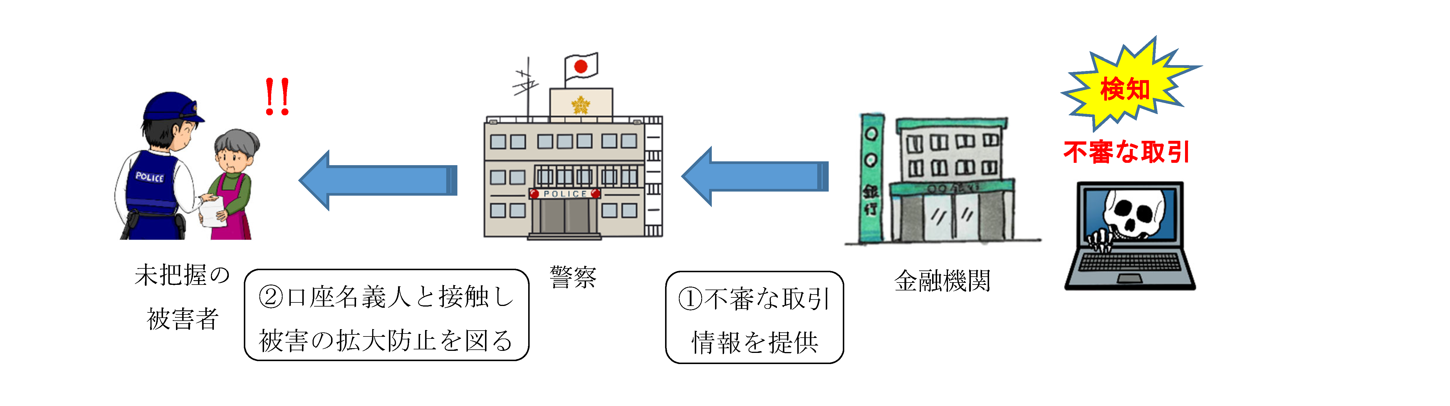 金融機関からの発信