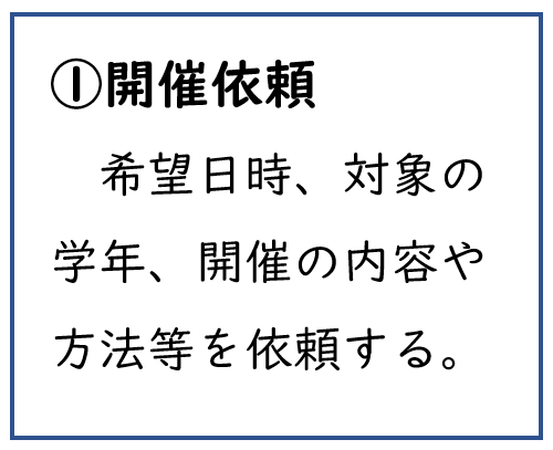 流れ