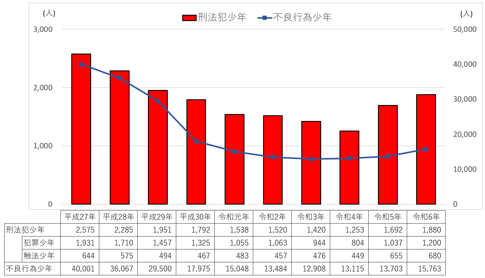 少年非行の概況－グラフ