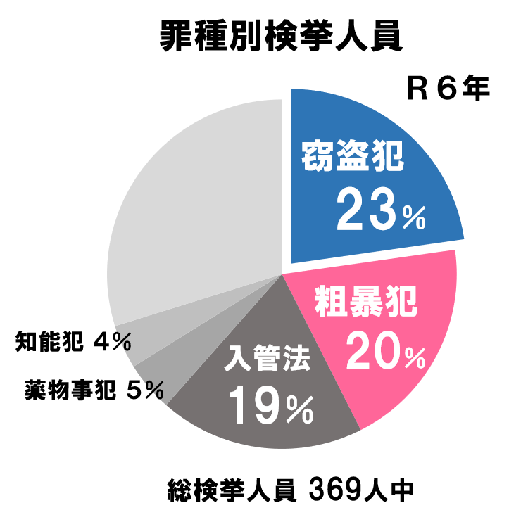 罪種別検挙人員のグラフ