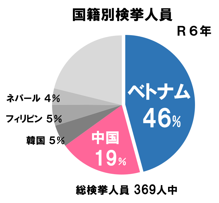 国籍別検挙件数グラフ