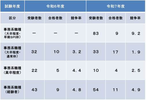 採用試験実施結果