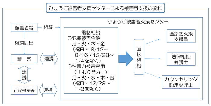 ひょうご被害者支援センターによる被害者支援の流れ