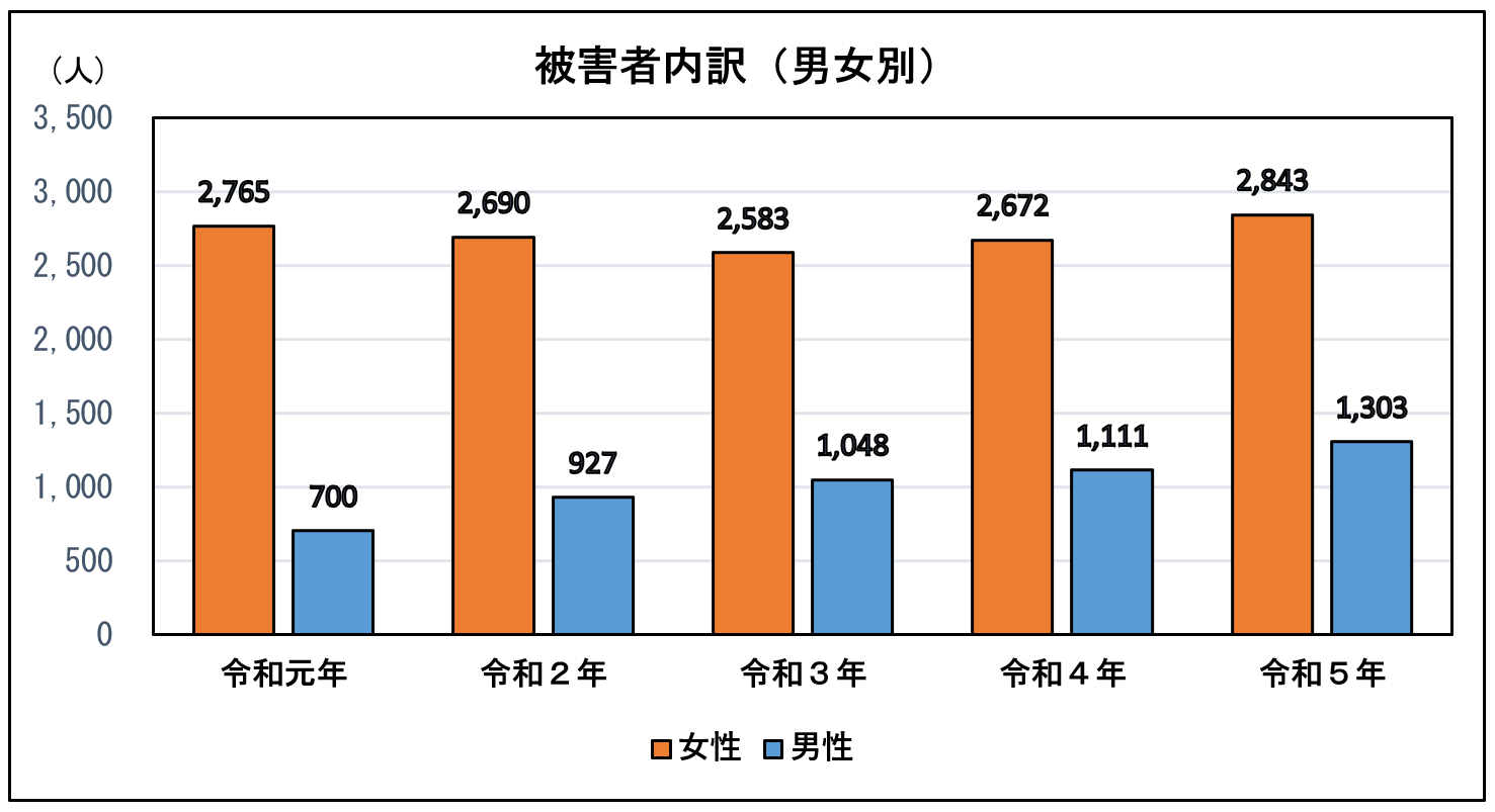 被害者内訳