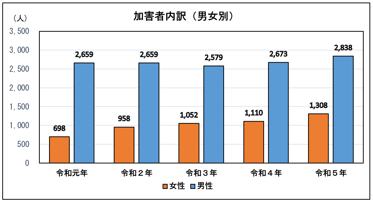 加害者内訳