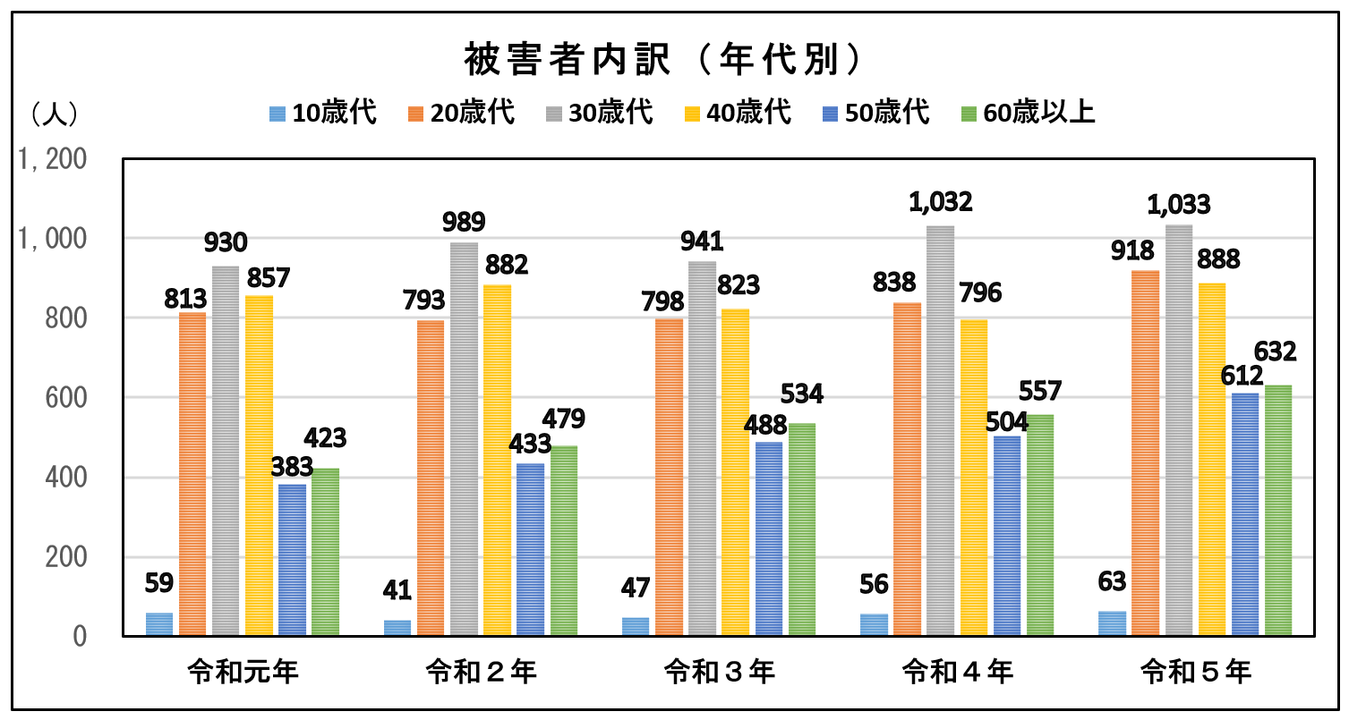 被害者内訳(年代別)