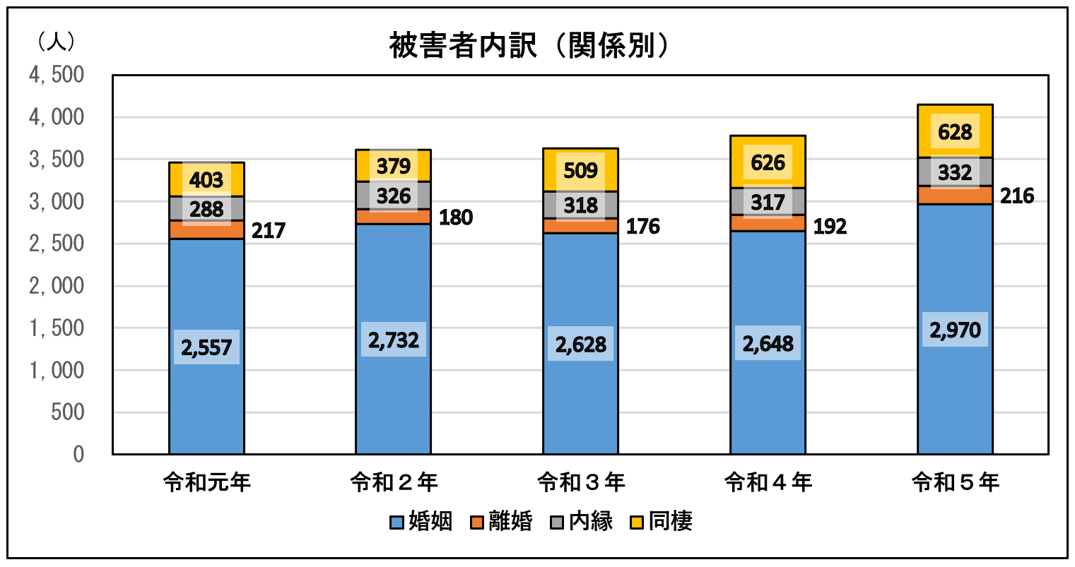 被害者内訳(年代別)
