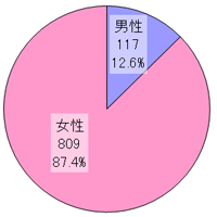 被害者性別