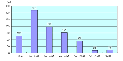 被害者年齢