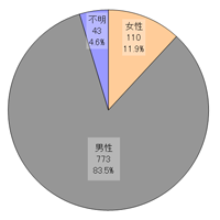 行為者性別