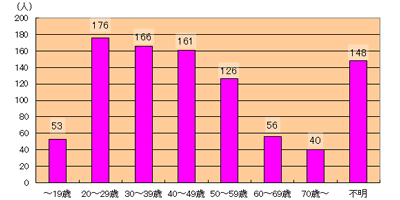 行為者年齢