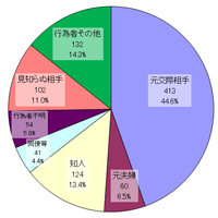 関係