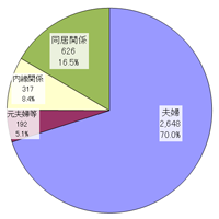 関係