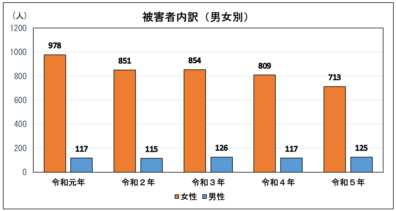 被害者内訳(性別)