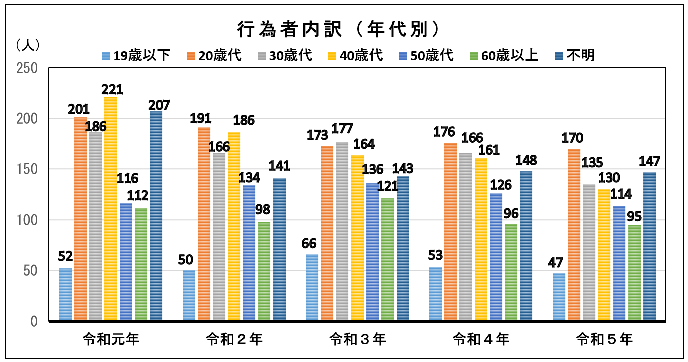 行為者内訳(年代別)