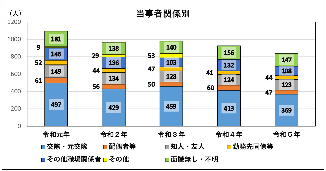 行為者内訳(関係別)