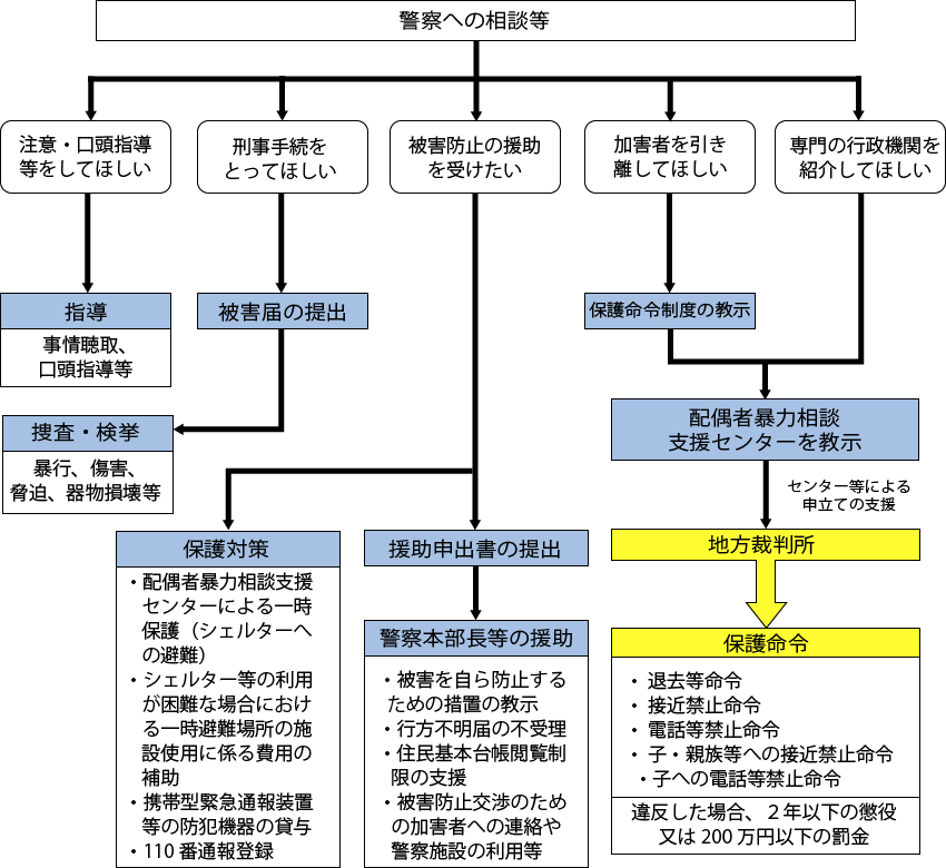 支援の流れ図