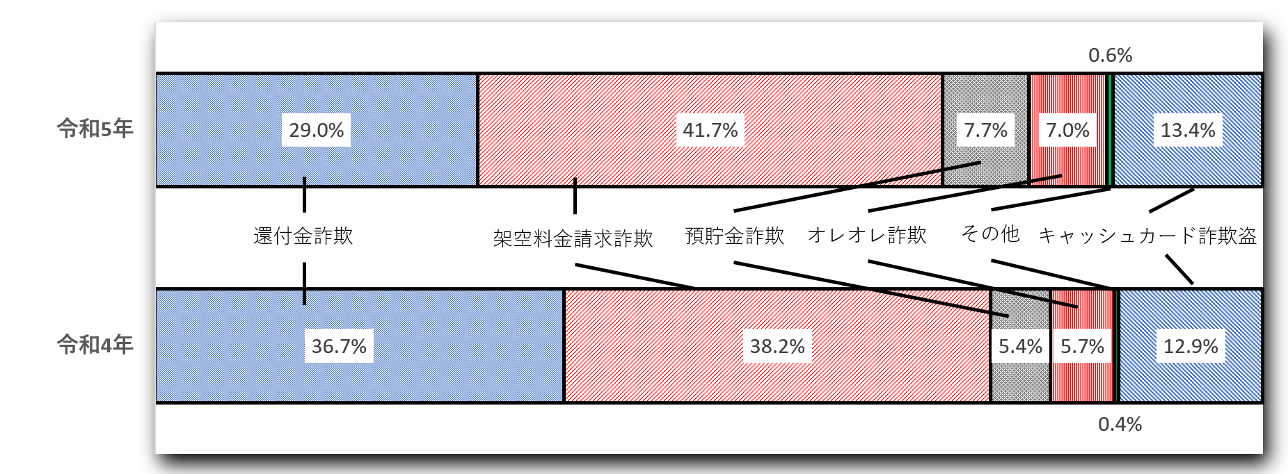 認知件数における手口別割合