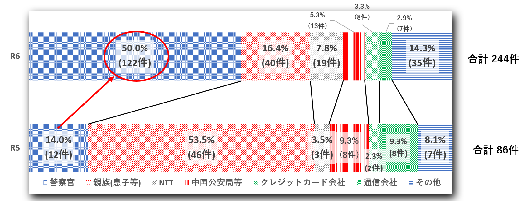 騙り別発生状況(オレオレ詐欺)