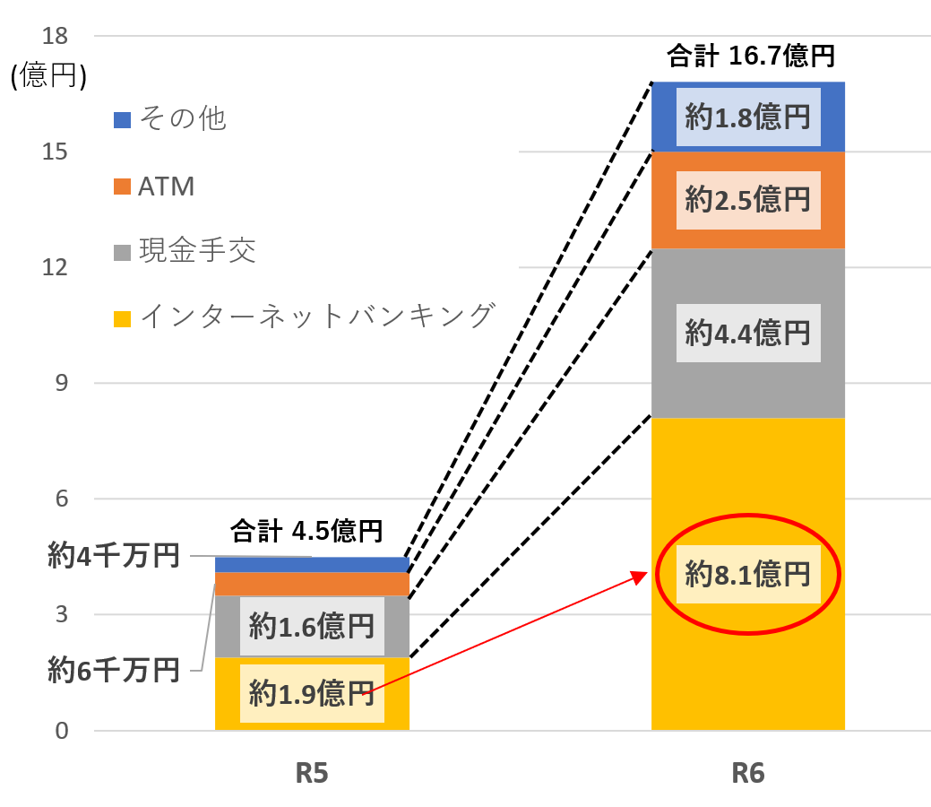交付形態別発生状況(オレオレ詐欺の被害額)