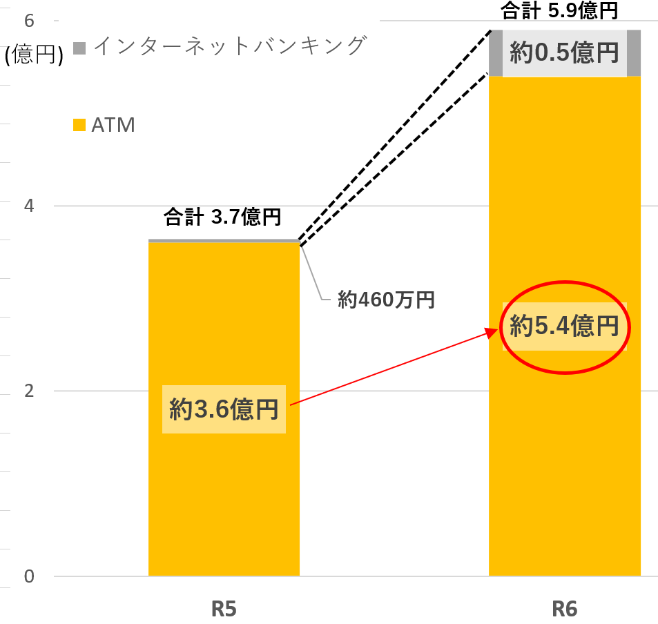 交付形態別発生状況(還付金詐欺)