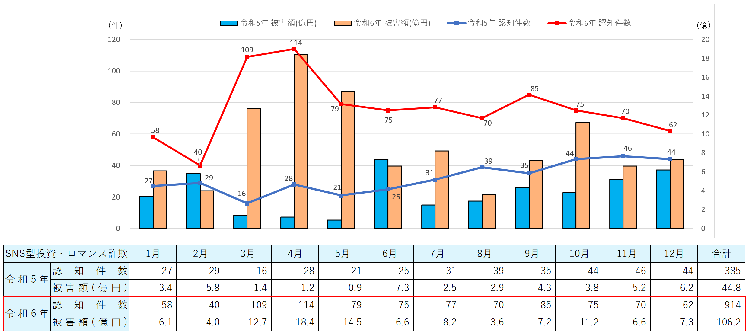 月別推移(SNS型投資・ロマンス詐欺)