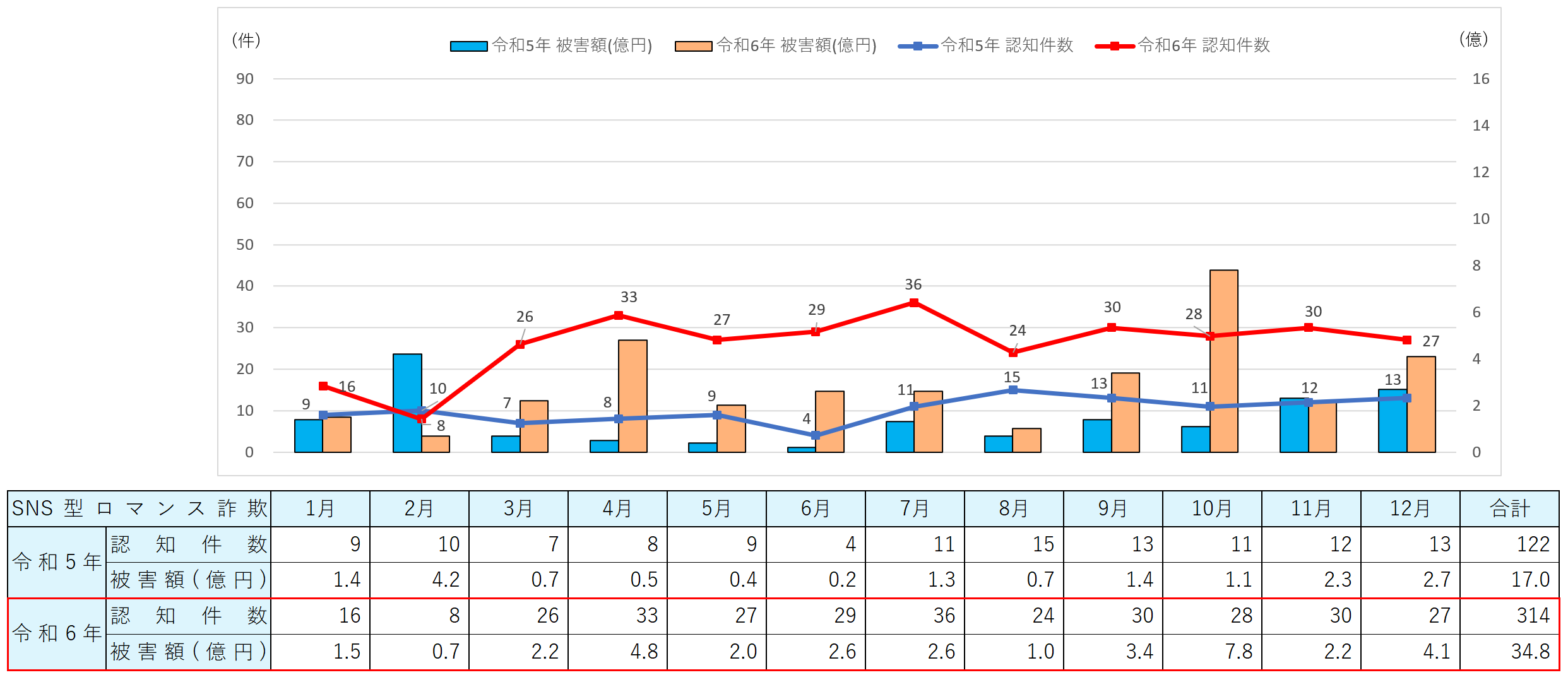 月別推移(SNS型ロマンス詐欺)