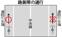 駐停車禁止路側帯