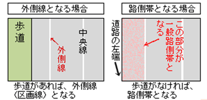 駐停車禁止路側帯