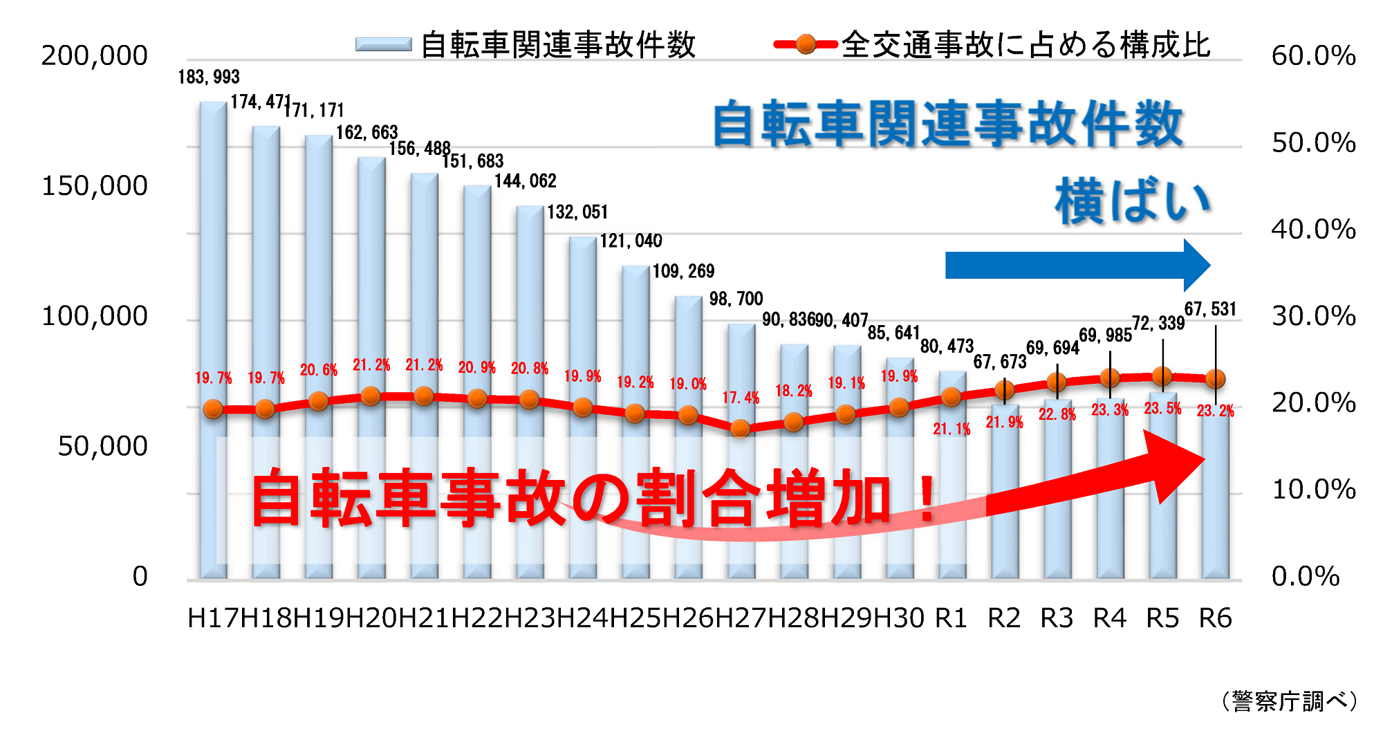 自転車関連事故に関するグラフ1