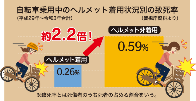 自転車乗用中のヘルメット着用状況別の致死率