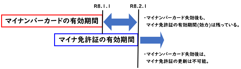 更新しない場合の図