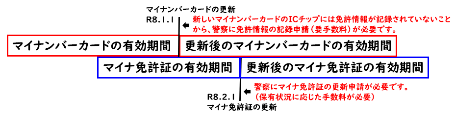 更新する場合の図