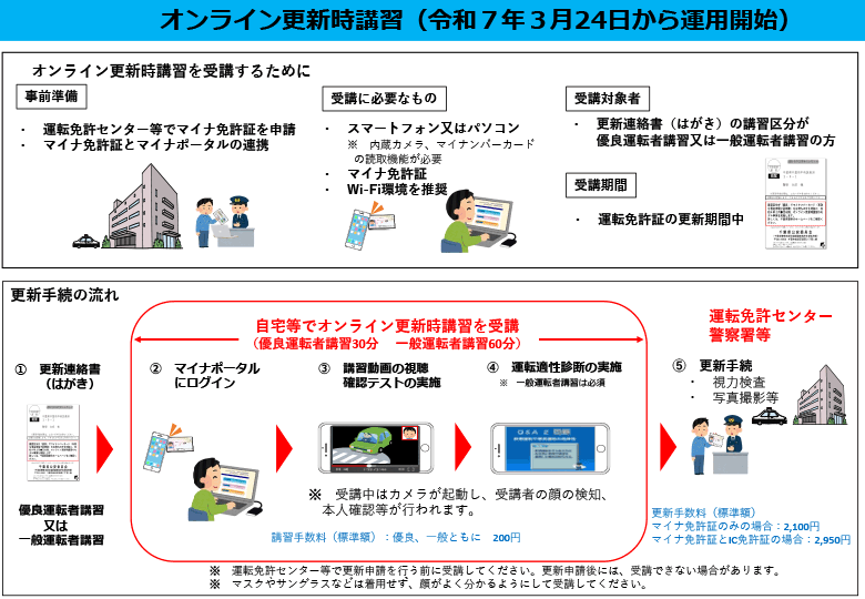 オンライン講習を利用した更新の流れ図