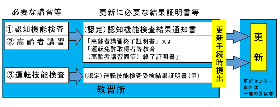 手続きの流れ