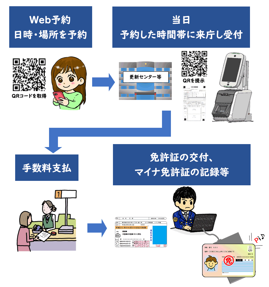 基本的な流れ