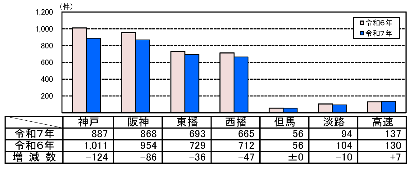 人身事故件数グラフ