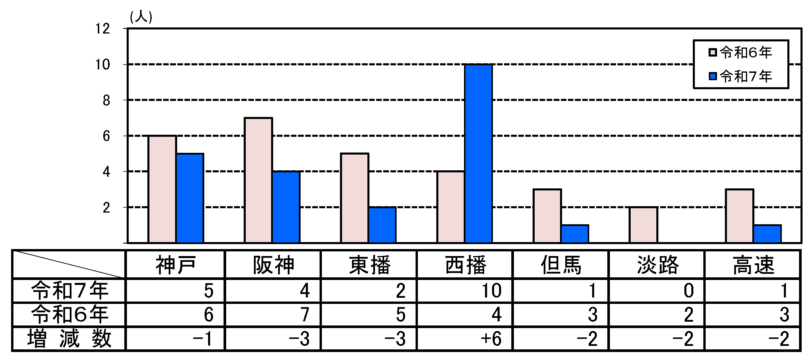 死者数グラフ