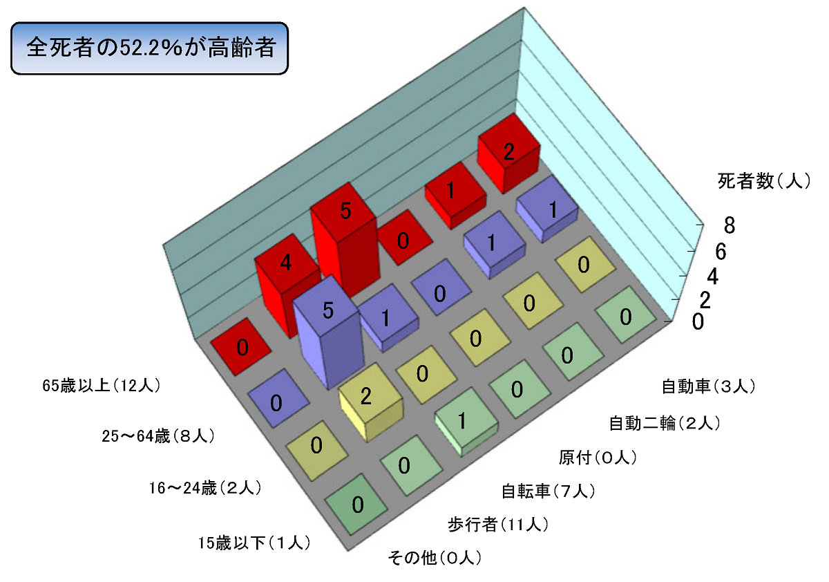 年齢別状態別死者数グラフ