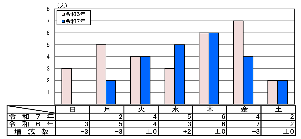 曜日別死者数グラフ