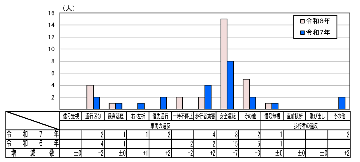 違反者別死者数グラフ