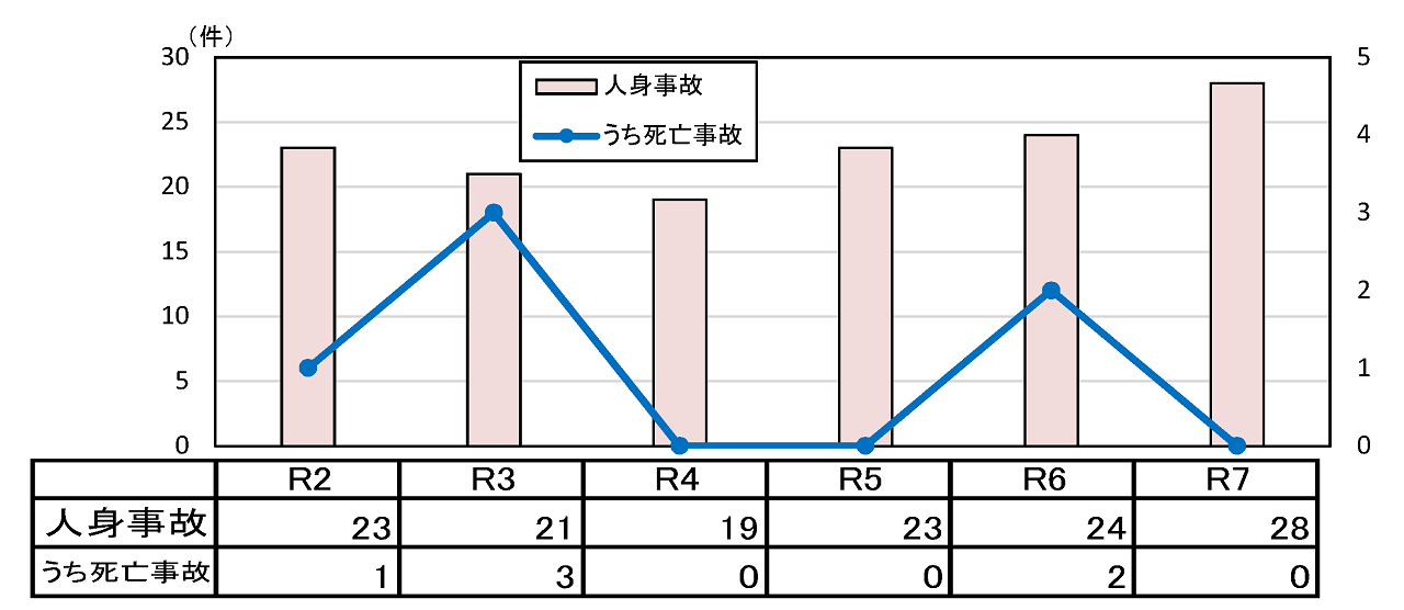 年齢別状態別死者数グラフ