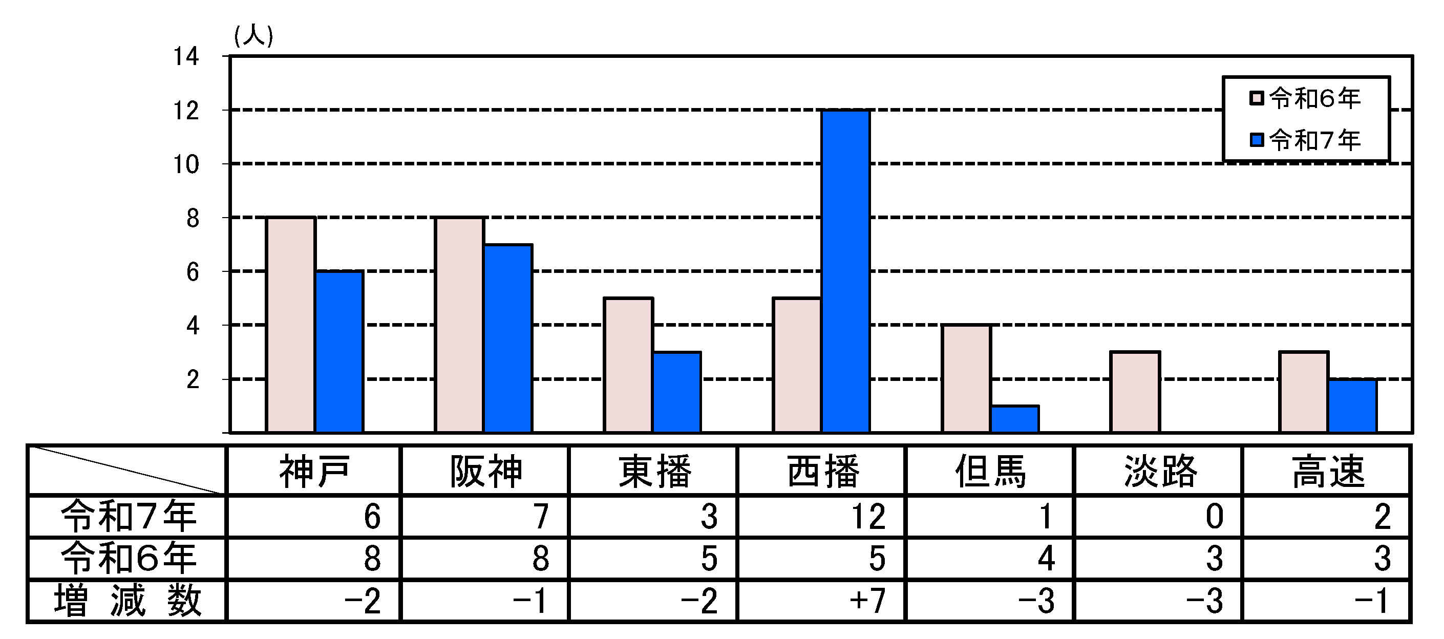 死者数グラフ
