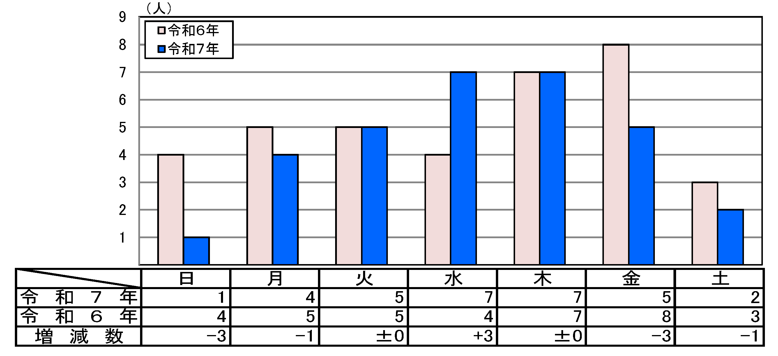 曜日別死者数グラフ